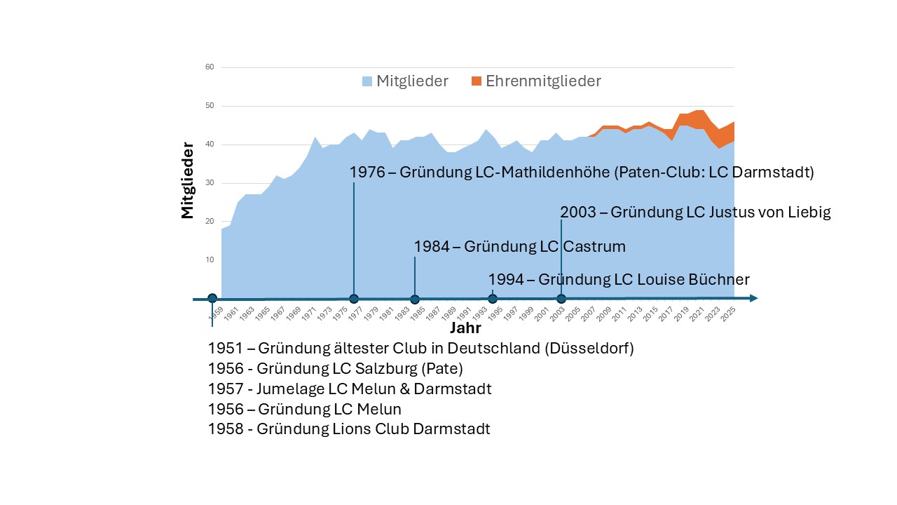 Mitgliederzahlen Lions Club Darmstadt - 1958 bis 2026